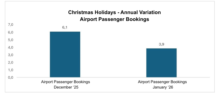 Christmas Holidays Annual Variation Airport Passenger Bookings