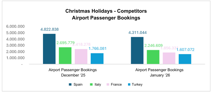 Christmas Holidays competitors Airport Passenger Bookings