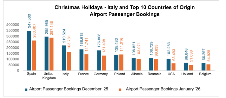 Christmas Holidays countries of originAirport Passenger Bookings