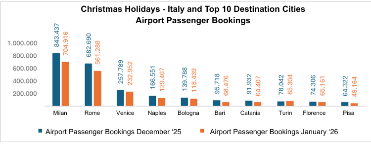 Christmas Holidays destination cities Airport Passenger Bookings 1