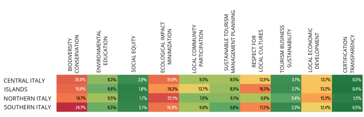 Italy sustainable tourism SUSTAINABILITY ISSUES IN TOURIST BOARDS’S POSTS BY THEME
